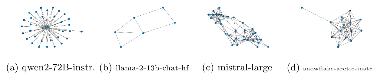 LLM graph hallucinations